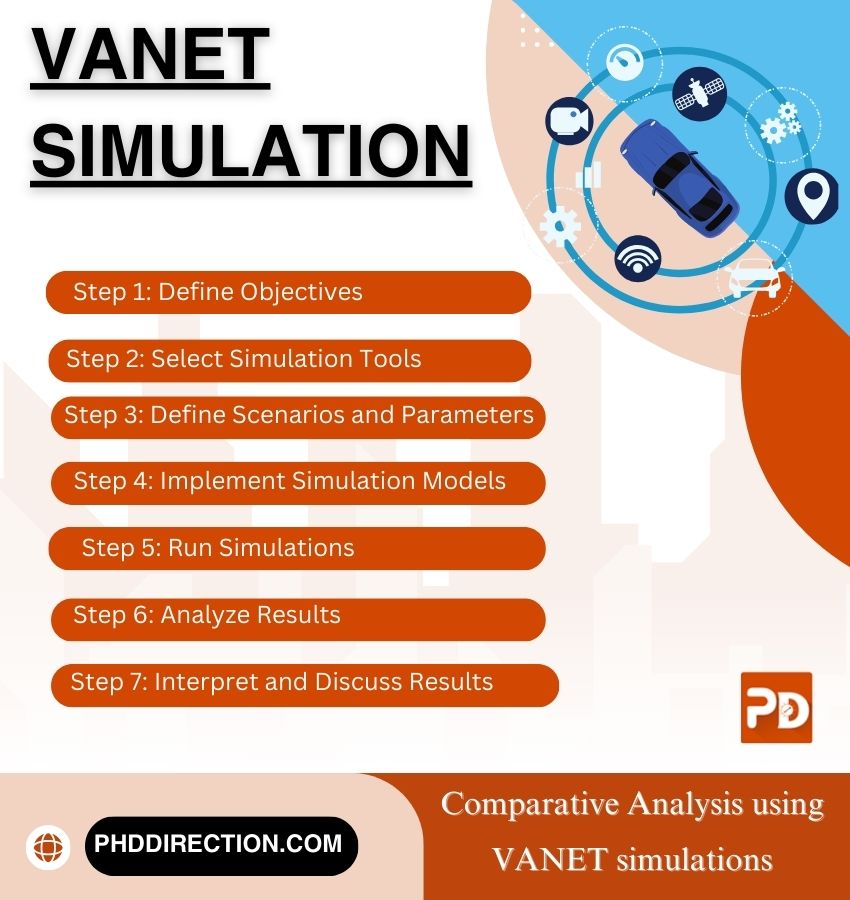 VANET Simulation Topics